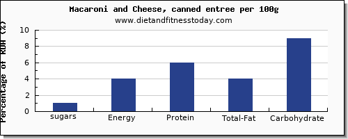 sugars and nutrition facts in sugar in macaroni per 100g